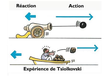 Les notions de forces réciproques d'action/réaction – Scientimômes